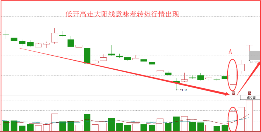 【低位出手必赚】副图/选股指标，该出手时就出手，高胜率获利！