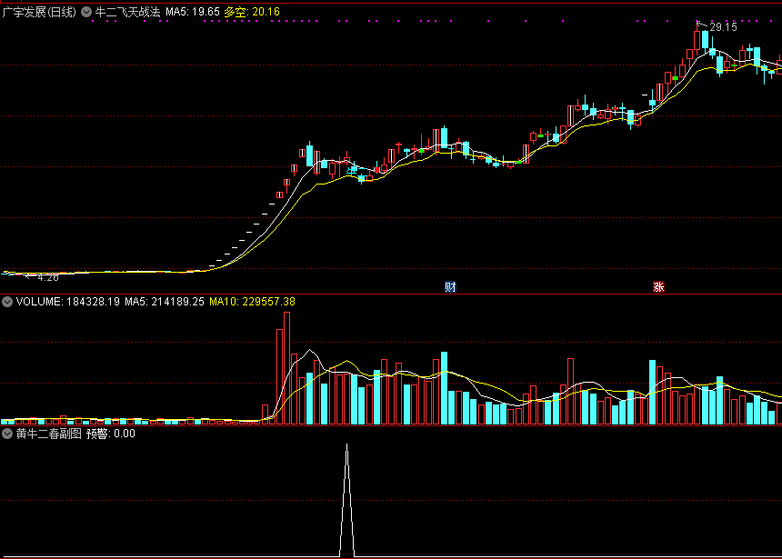 牛二飞天战法公式，短线突破预警信号，附送黄牛二春战法选股源码！