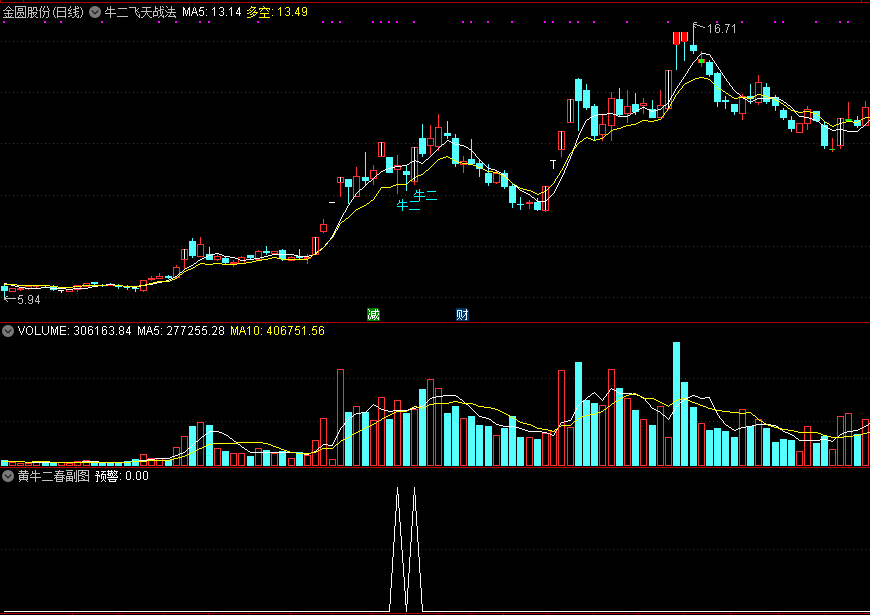 牛二飞天战法公式，短线突破预警信号，附送黄牛二春战法选股源码！