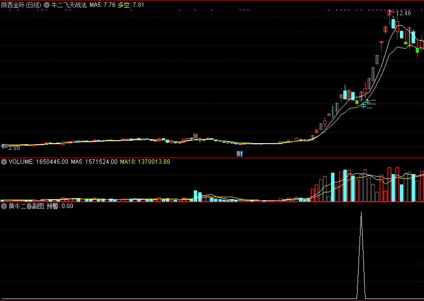 牛二飞天战法公式，短线突破预警信号，附送黄牛二春战法选股源码！