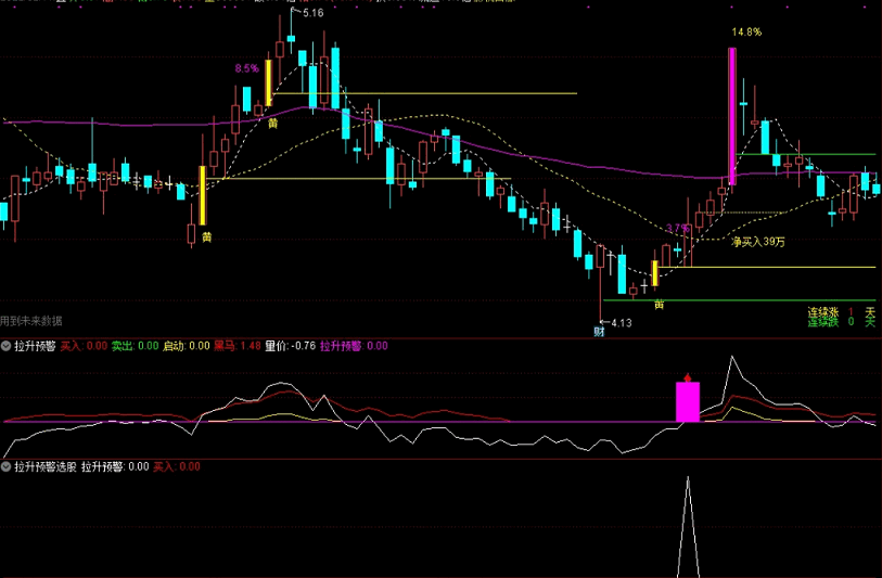 拉升预警黑马 三线量价启动【通达信指标公式】 附送选股公式