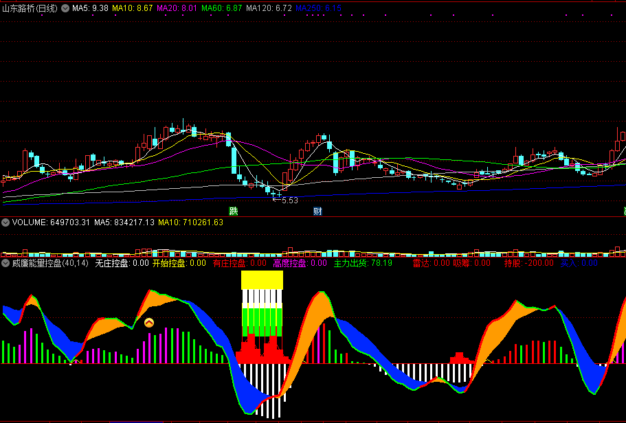 【威廉能量控盘】精品趋势指标，抓主力控盘买点，胜算概率较高！