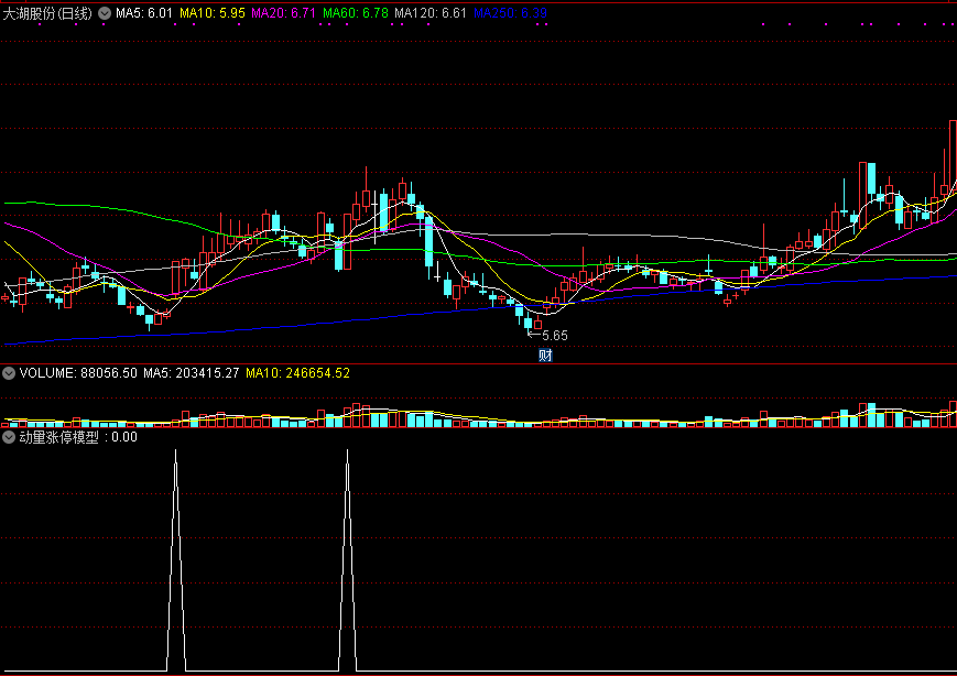 动量涨停模型副图/选股指标，抓连续涨停强势股！