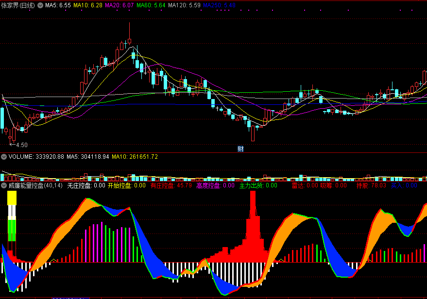 【威廉能量控盘】精品趋势指标，抓主力控盘买点，胜算概率较高！