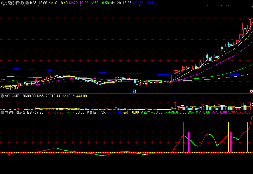 突破回调站稳副图指标，均线多头排列介入，有思路分享