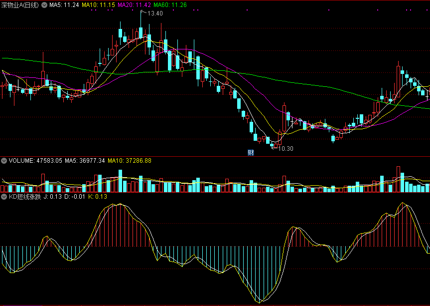 同花顺kd短线涨跌副图指标公式