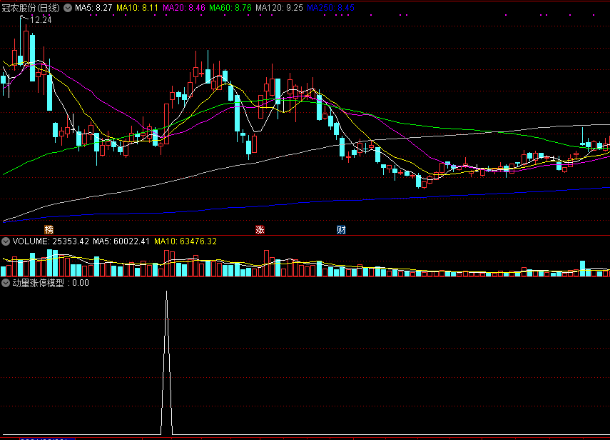 动量涨停模型副图/选股指标，抓连续涨停强势股！