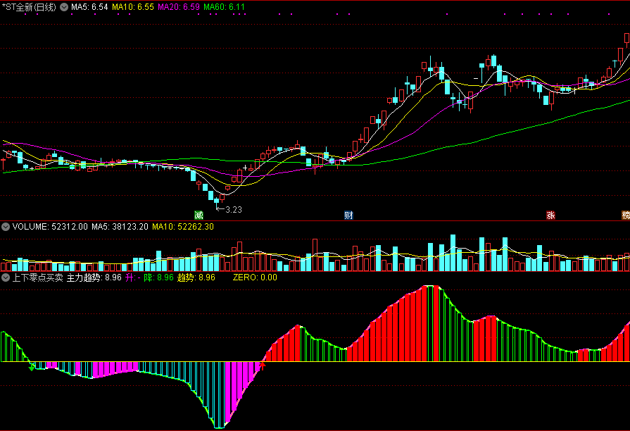 同花顺上下零点买卖副图指标公式