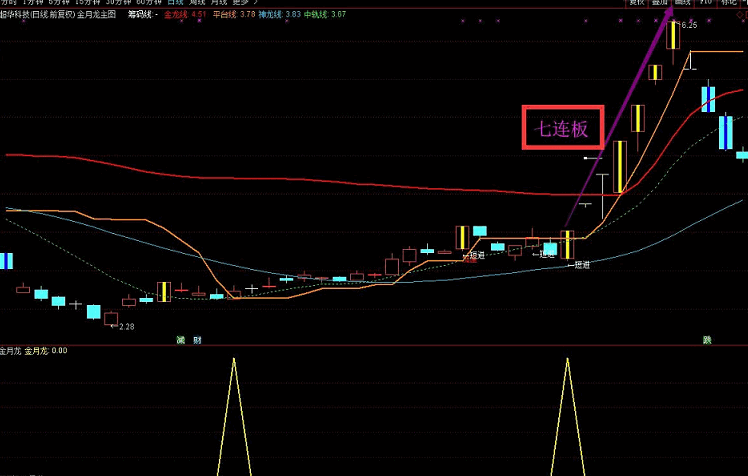 组合强势升级版指标—【金月龙】 实战天天抓板+每月抓连板妖股