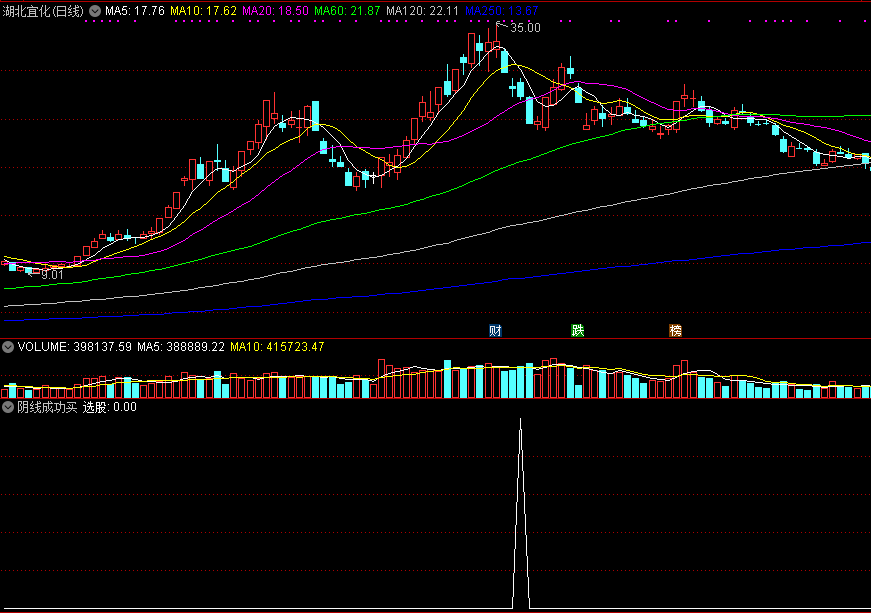 阴线成功买副图指标，盘中预警出信号，阴买阳卖才是王道！