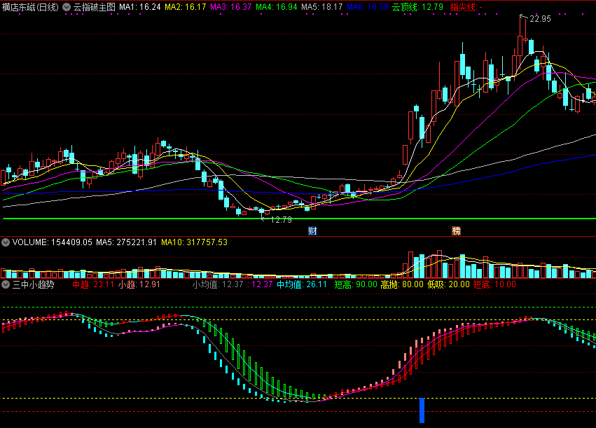 通达信三中小趋势副图指标，短高、高抛、短低、低吸！