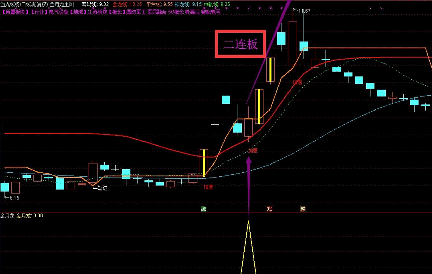 组合强势升级版指标—【金月龙】 实战天天抓板+每月抓连板妖股