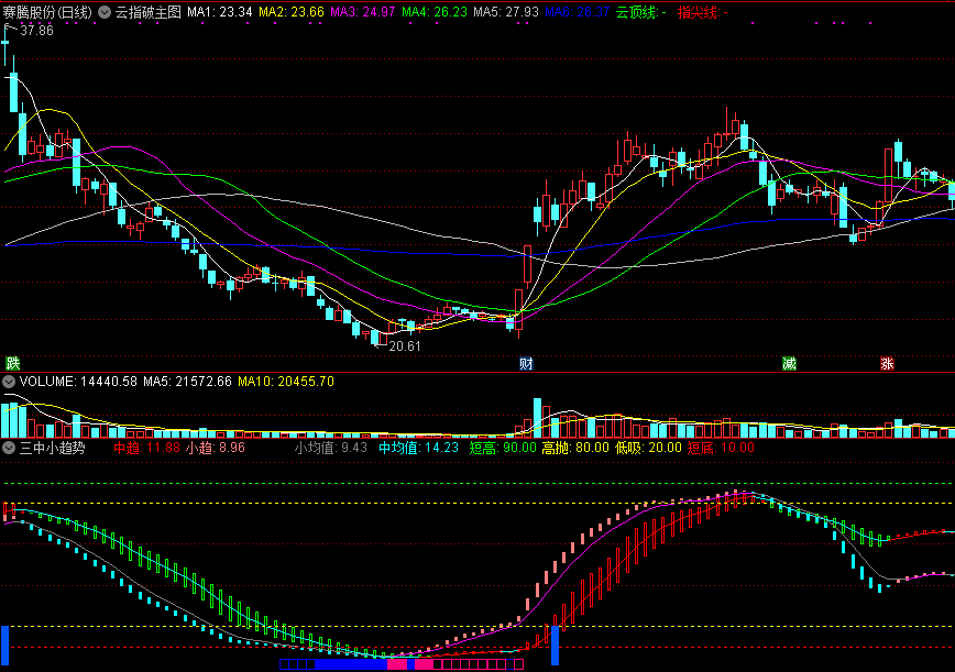 通达信三中小趋势副图指标，短高、高抛、短低、低吸！