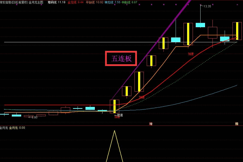 组合强势升级版指标—【金月龙】 实战天天抓板+每月抓连板妖股