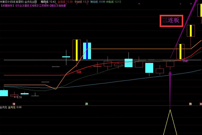 组合强势升级版指标—【金月龙】 实战天天抓板+每月抓连板妖股
