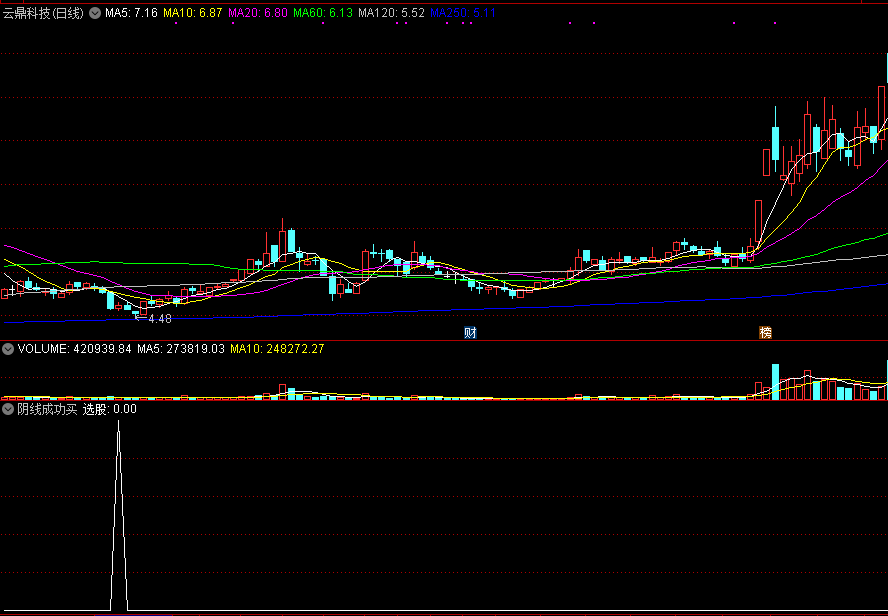 阴线成功买副图指标，盘中预警出信号，阴买阳卖才是王道！