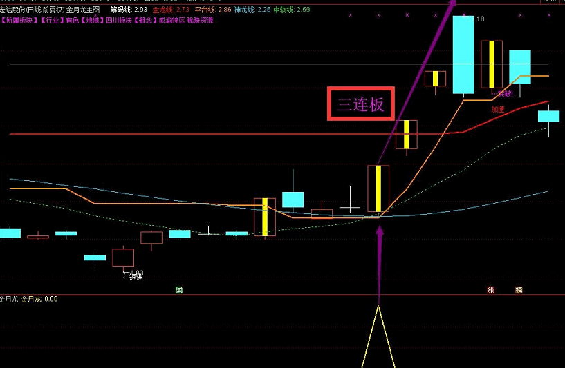组合强势升级版指标—【金月龙】 实战天天抓板+每月抓连板妖股