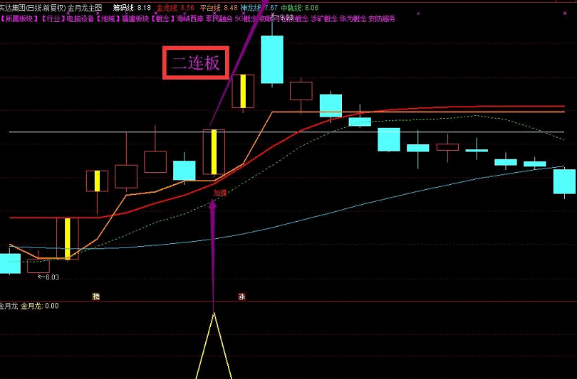 组合强势升级版指标—【金月龙】 实战天天抓板+每月抓连板妖股