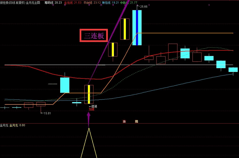组合强势升级版指标—【金月龙】 实战天天抓板+每月抓连板妖股