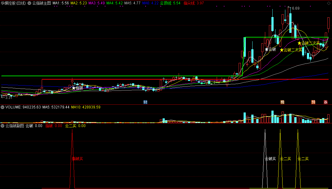 云指破指标优化版本，云破和指破两个指标，带有使用说明