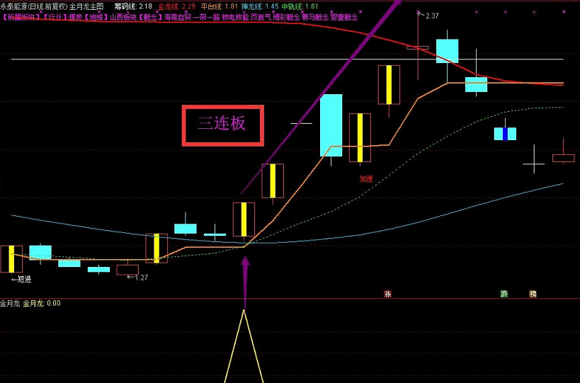 组合强势升级版指标—【金月龙】 实战天天抓板+每月抓连板妖股