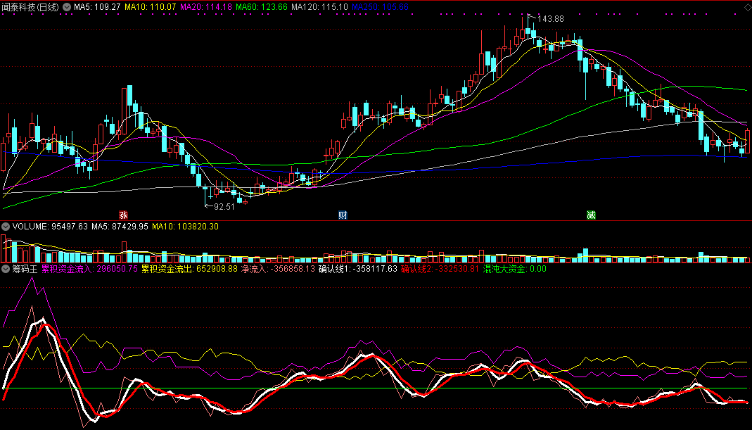 通达信筹码王副图指标 源码 实测图