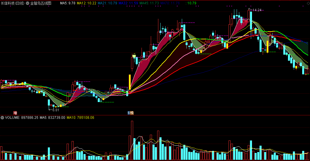 分享珍藏的指标——金智鸟五线图，现在非常难找的好主图公式！