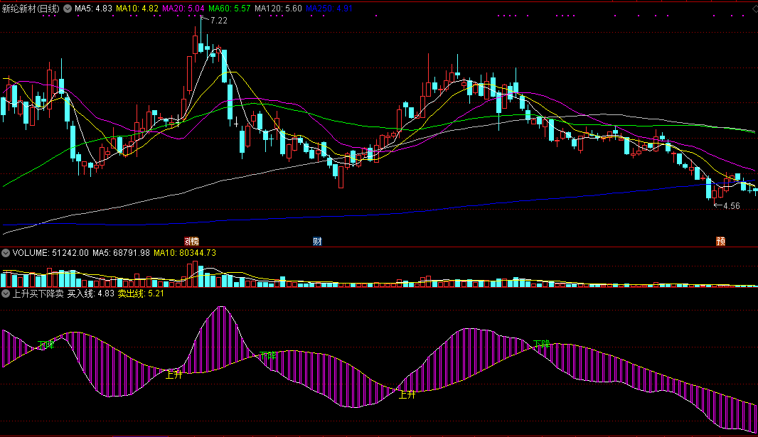同花顺上升买下降卖副图指标公式
