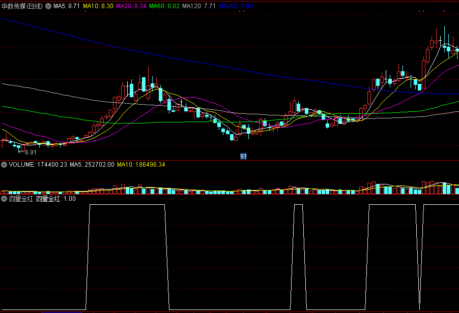 通达信四量全红副图/选股指标，可做低吸高抛超短池！