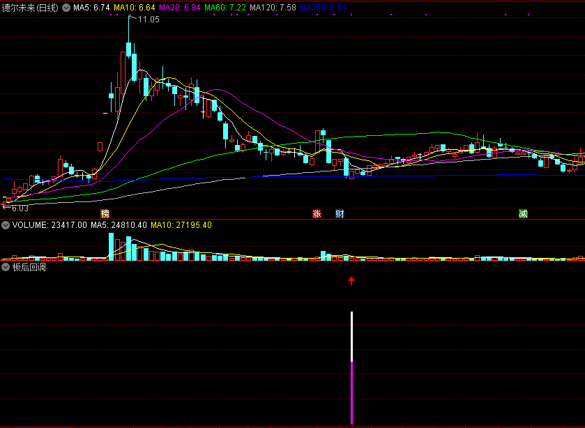 板后回调选股和副图指标 涨停板后回调到位买入 通达信 源码 贴图