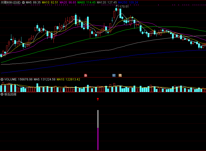 板后回调选股和副图指标 涨停板后回调到位买入 通达信 源码 贴图