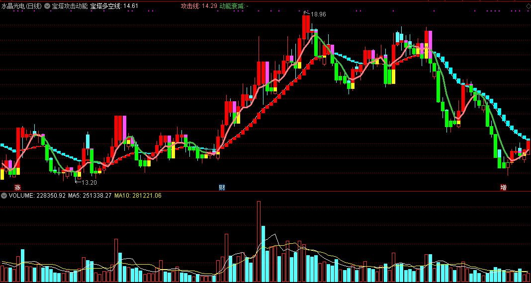 同花顺宝塔攻击动能主图指标公式