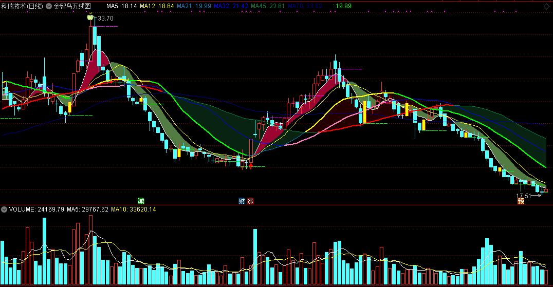 分享珍藏的指标——金智鸟五线图，现在非常难找的好主图公式！
