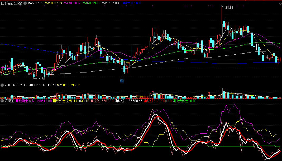 通达信筹码王副图指标 源码 实测图