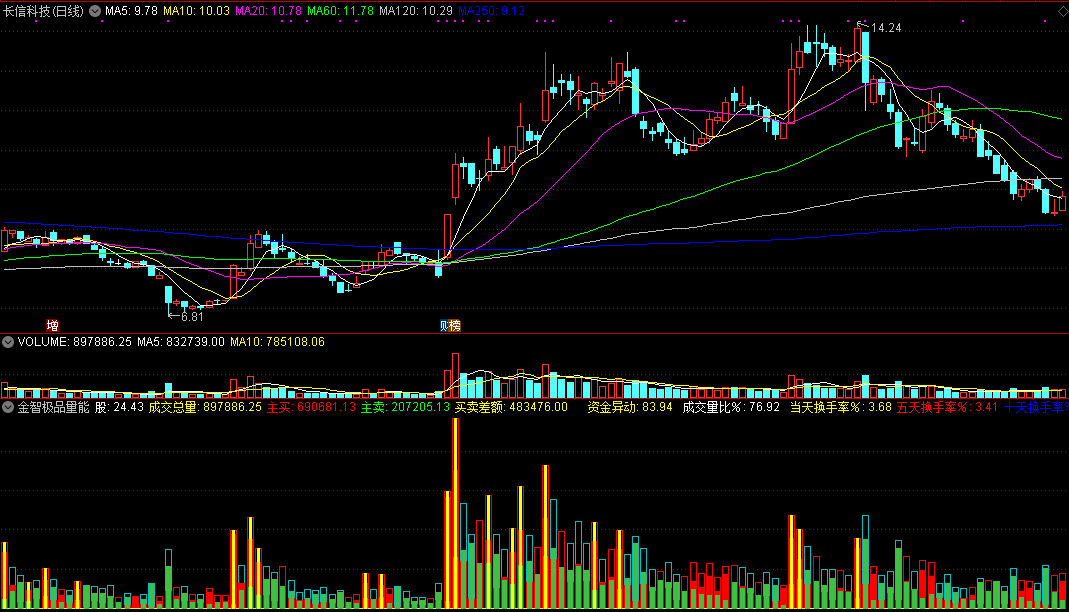 金智极品量能优化版，修复显示错误，附量能柱用法说明！