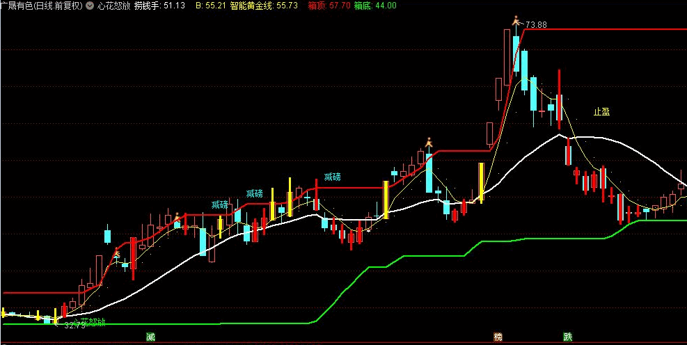 心花怒放主图/选股指标 反弹预警 通达信 源码 实测图