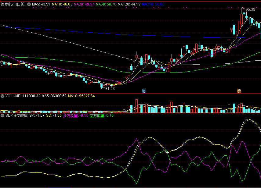 同花顺sdk多空较量副图指标公式