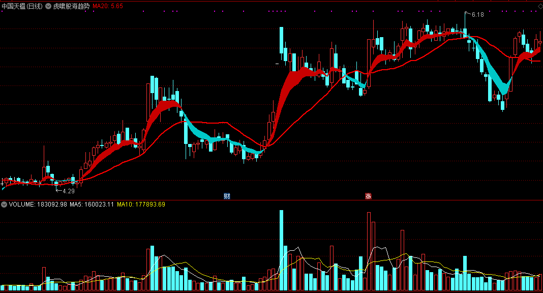 虎啸股海趋势主图指标 通达信 源码 实测图