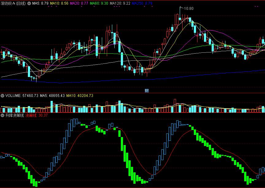 同花顺升降决策线副图指标公式