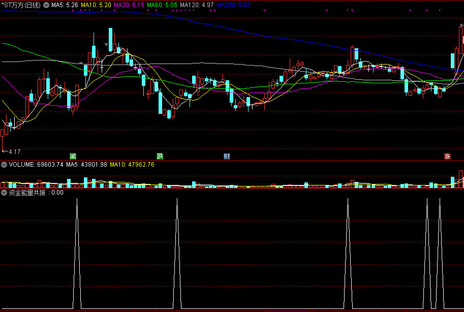 资金能量共振，金牌精品指标，确定阶段性介入时机！