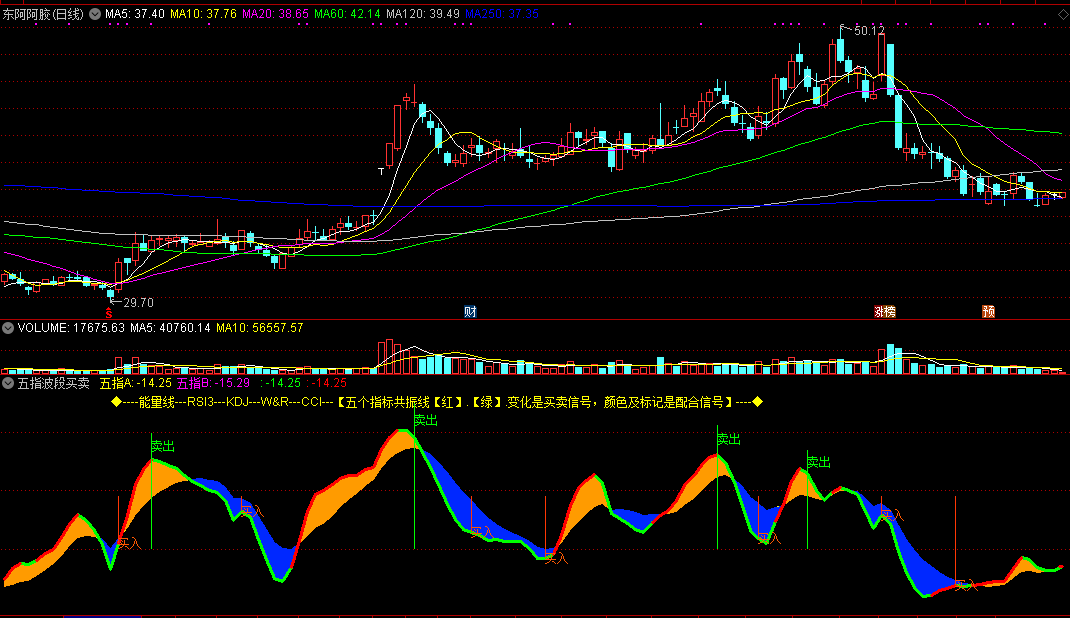 五指波段买卖副图指标，其实就是五个指标的共振线，源码分享！