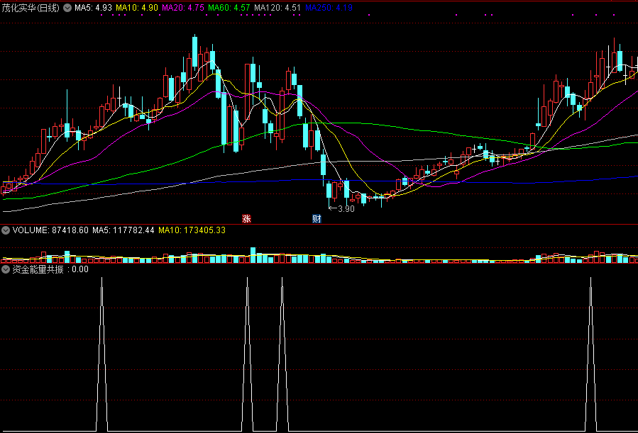 资金能量共振，金牌精品指标，确定阶段性介入时机！