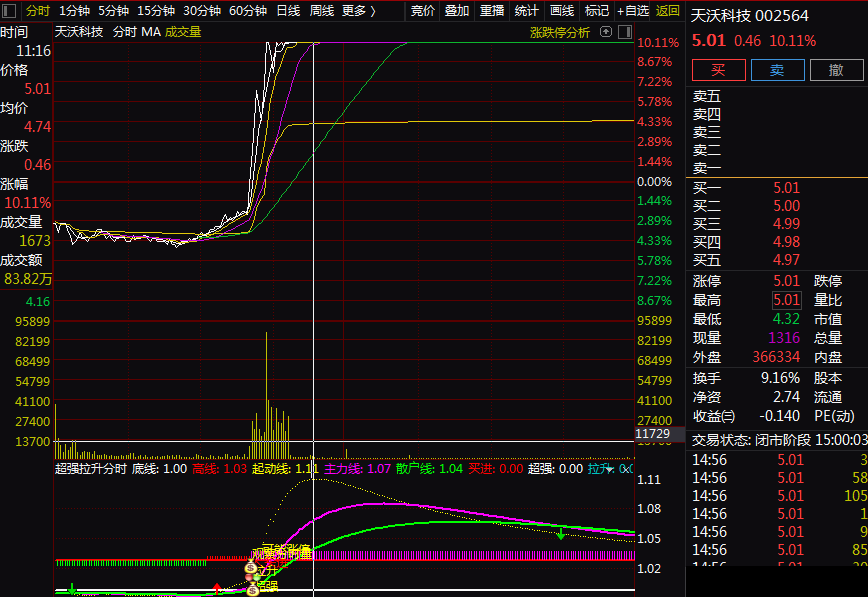 超强拉升分时抓涨停vip副图指标 观察分时量 通达信 无密码源码