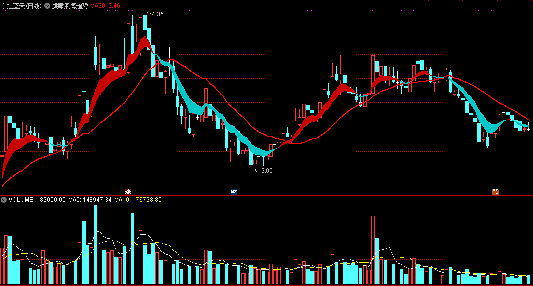 虎啸股海趋势主图指标 通达信 源码 实测图