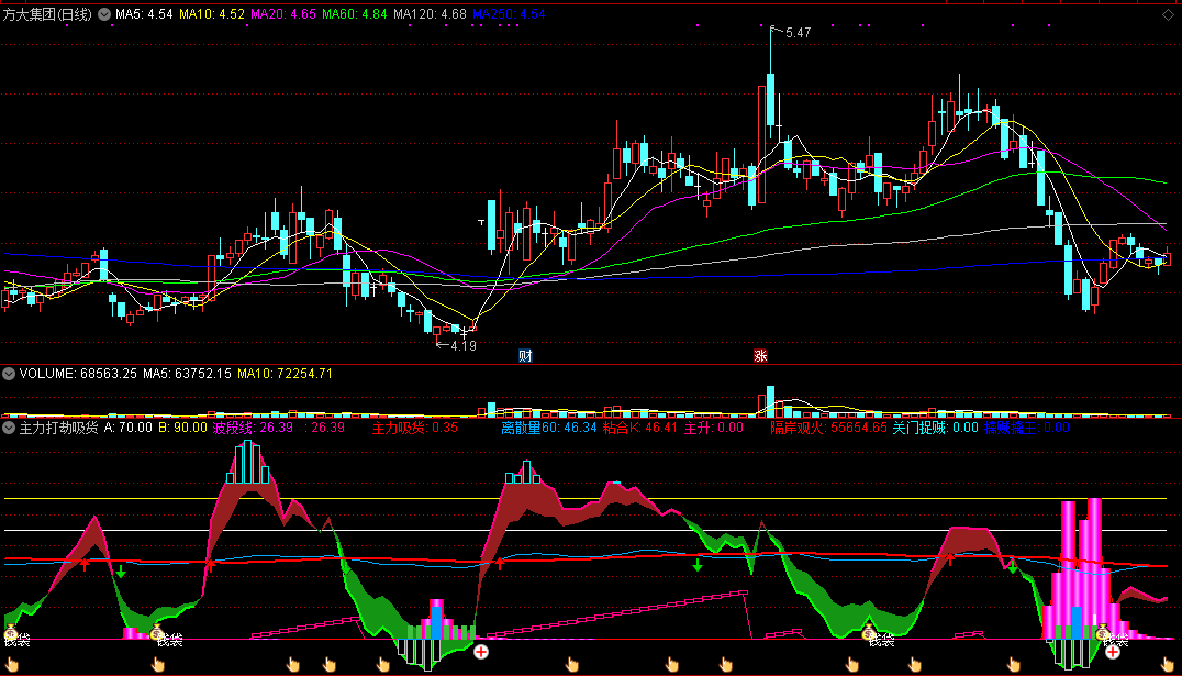 主力打劫吸货副图指标，趋势和量的完美结合，源码分享！
