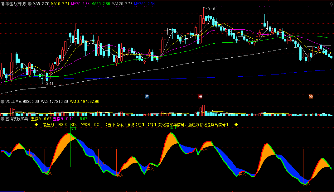 五指波段买卖副图指标，其实就是五个指标的共振线，源码分享！