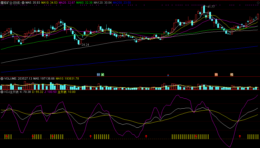 分享自用kdj主升浪副图/选股指标 通达信 预警 源码分享