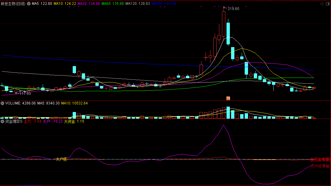 资金博弈s副图指标，主力资金无未来源码