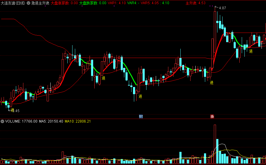 【急进主升浪】主图指标 主升波段买进 通达信 源码 实测图