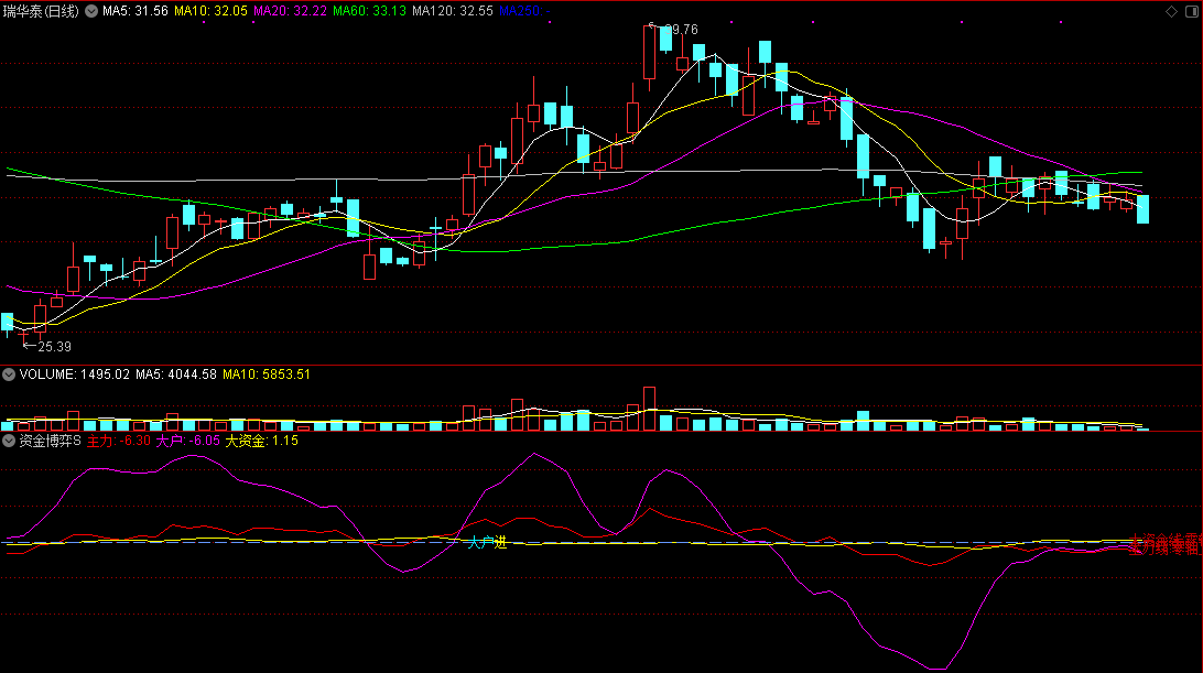 资金博弈s副图指标，主力资金无未来源码